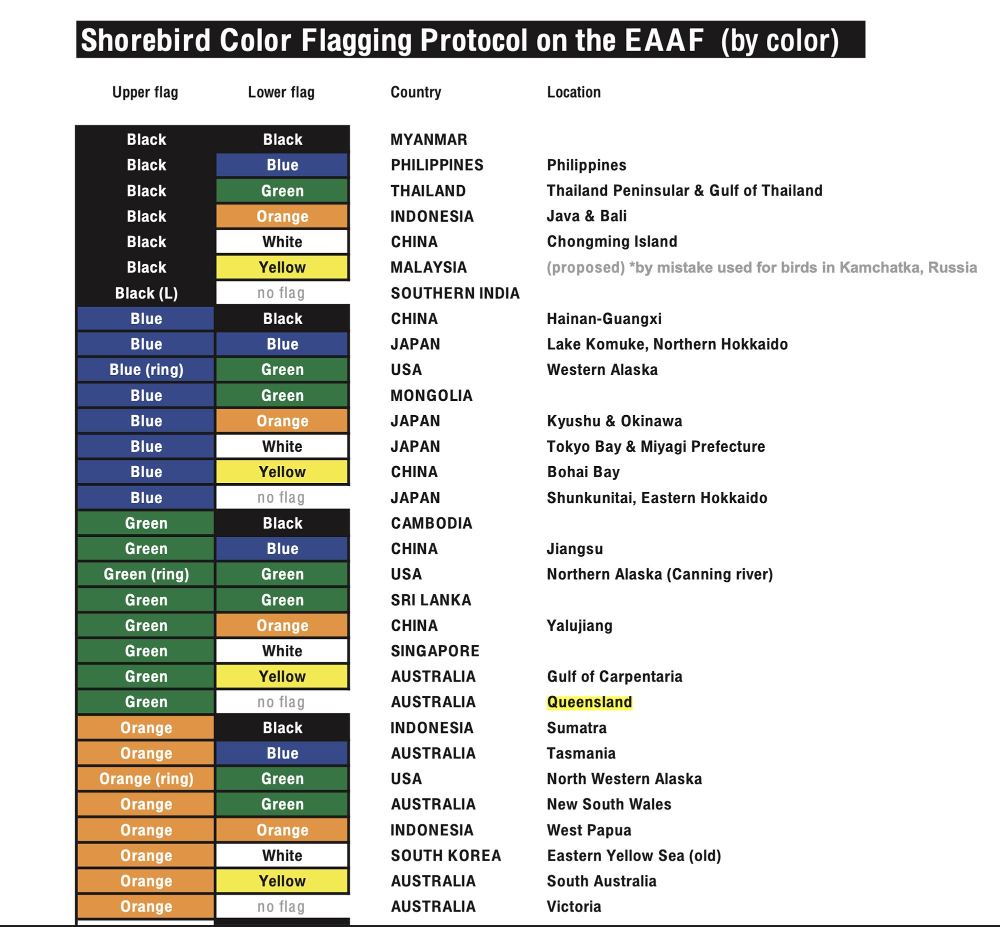 Tags used on East Asian – Australasian Flyway